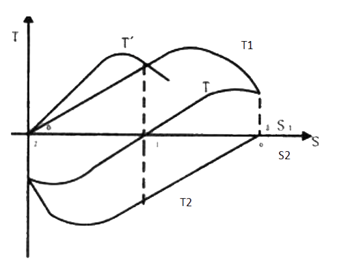 Torque characteristic curve of servo motor in single-phase operation